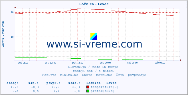 POVPREČJE :: Ložnica - Levec :: temperatura | pretok | višina :: zadnji dan / 5 minut.