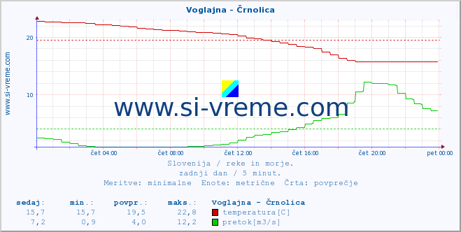 POVPREČJE :: Voglajna - Črnolica :: temperatura | pretok | višina :: zadnji dan / 5 minut.