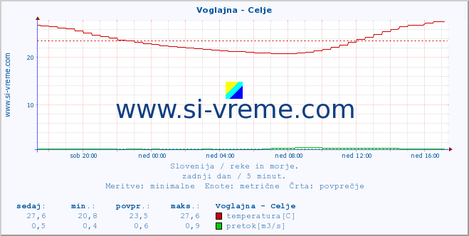 POVPREČJE :: Voglajna - Celje :: temperatura | pretok | višina :: zadnji dan / 5 minut.