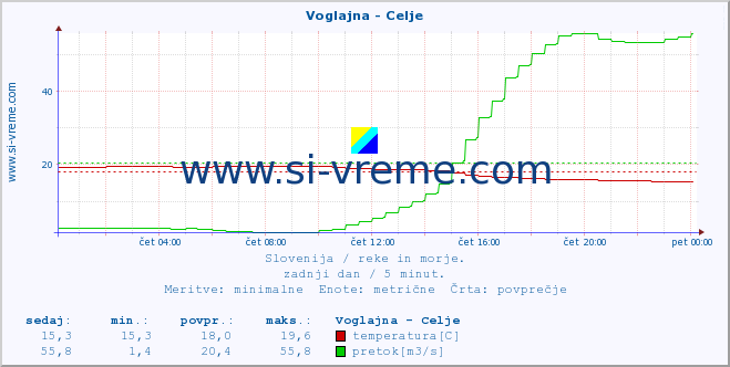 POVPREČJE :: Voglajna - Celje :: temperatura | pretok | višina :: zadnji dan / 5 minut.