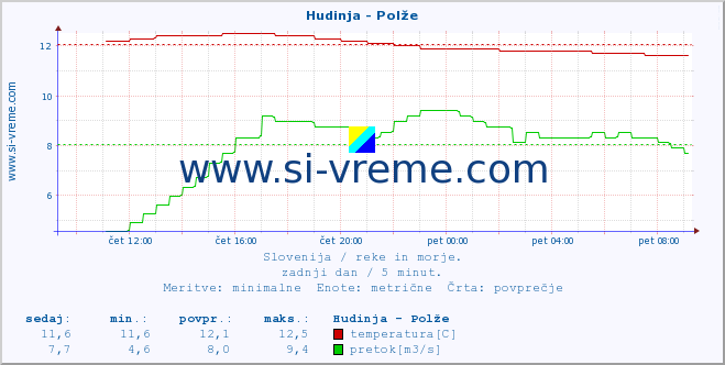 POVPREČJE :: Hudinja - Polže :: temperatura | pretok | višina :: zadnji dan / 5 minut.