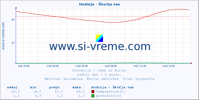 POVPREČJE :: Hudinja - Škofja vas :: temperatura | pretok | višina :: zadnji dan / 5 minut.