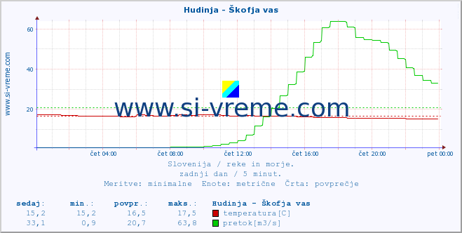 POVPREČJE :: Hudinja - Škofja vas :: temperatura | pretok | višina :: zadnji dan / 5 minut.