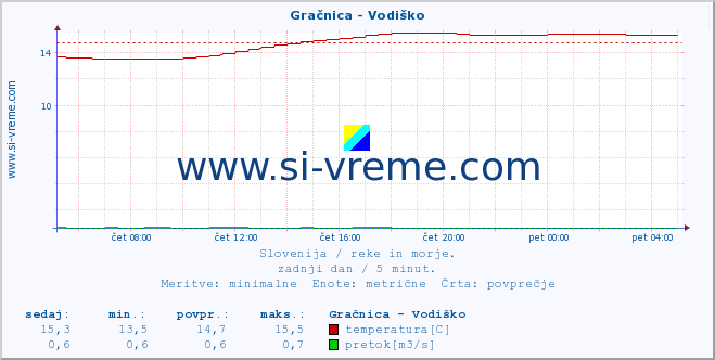 POVPREČJE :: Gračnica - Vodiško :: temperatura | pretok | višina :: zadnji dan / 5 minut.