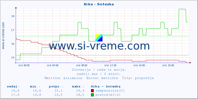 POVPREČJE :: Krka - Soteska :: temperatura | pretok | višina :: zadnji dan / 5 minut.