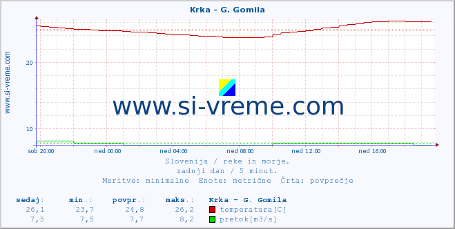 POVPREČJE :: Krka - G. Gomila :: temperatura | pretok | višina :: zadnji dan / 5 minut.