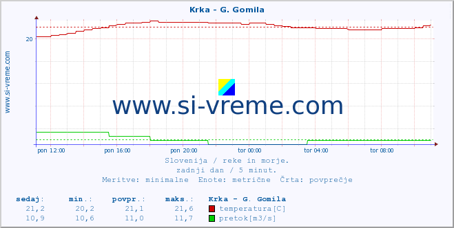 POVPREČJE :: Krka - G. Gomila :: temperatura | pretok | višina :: zadnji dan / 5 minut.