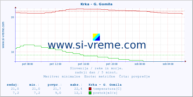 POVPREČJE :: Krka - G. Gomila :: temperatura | pretok | višina :: zadnji dan / 5 minut.