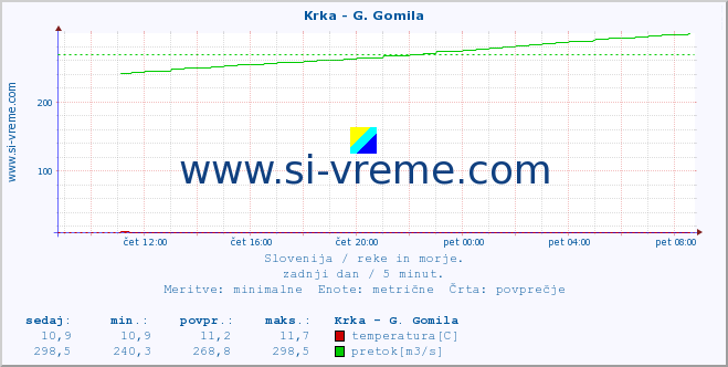 POVPREČJE :: Krka - G. Gomila :: temperatura | pretok | višina :: zadnji dan / 5 minut.