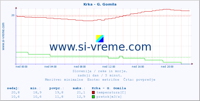 POVPREČJE :: Krka - G. Gomila :: temperatura | pretok | višina :: zadnji dan / 5 minut.