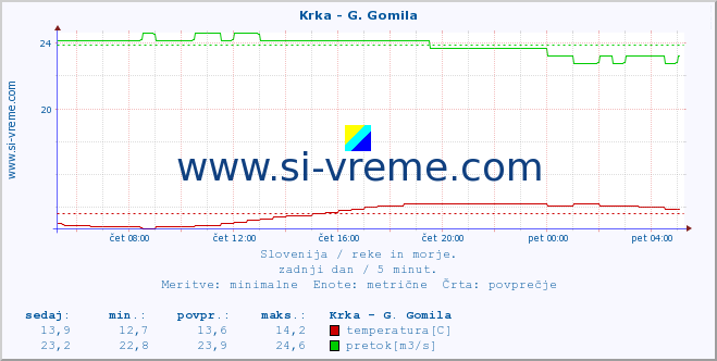 POVPREČJE :: Krka - G. Gomila :: temperatura | pretok | višina :: zadnji dan / 5 minut.