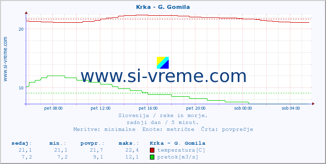 POVPREČJE :: Krka - G. Gomila :: temperatura | pretok | višina :: zadnji dan / 5 minut.