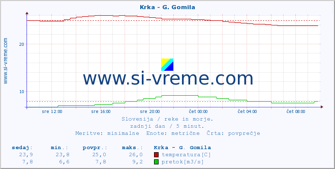 POVPREČJE :: Krka - G. Gomila :: temperatura | pretok | višina :: zadnji dan / 5 minut.