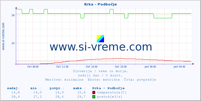 POVPREČJE :: Krka - Podbočje :: temperatura | pretok | višina :: zadnji dan / 5 minut.