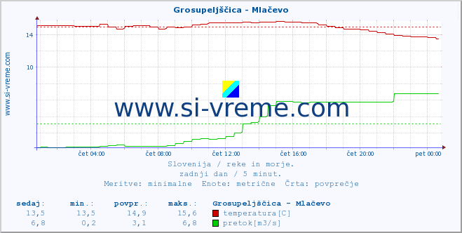 POVPREČJE :: Grosupeljščica - Mlačevo :: temperatura | pretok | višina :: zadnji dan / 5 minut.