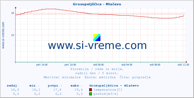 POVPREČJE :: Grosupeljščica - Mlačevo :: temperatura | pretok | višina :: zadnji dan / 5 minut.