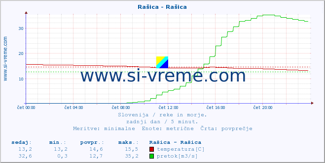 POVPREČJE :: Rašica - Rašica :: temperatura | pretok | višina :: zadnji dan / 5 minut.