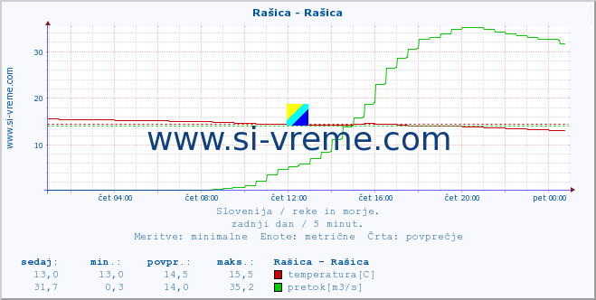 POVPREČJE :: Rašica - Rašica :: temperatura | pretok | višina :: zadnji dan / 5 minut.