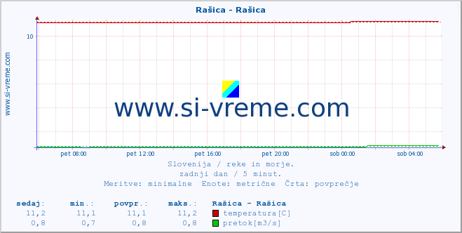 POVPREČJE :: Rašica - Rašica :: temperatura | pretok | višina :: zadnji dan / 5 minut.