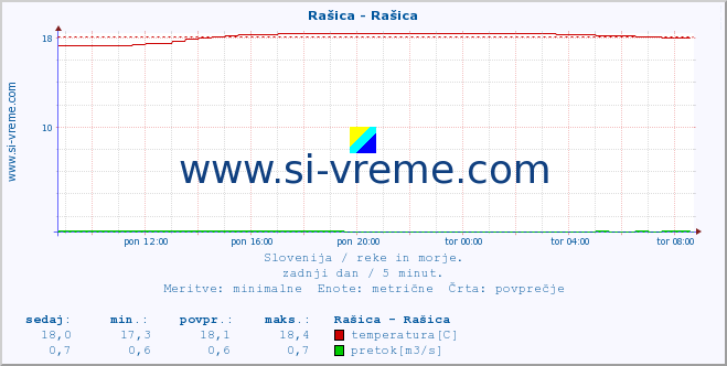 POVPREČJE :: Rašica - Rašica :: temperatura | pretok | višina :: zadnji dan / 5 minut.