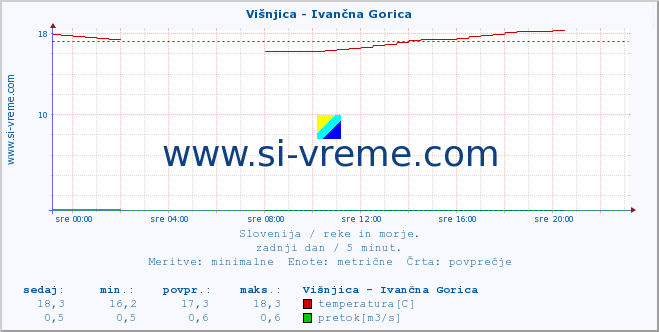 POVPREČJE :: Višnjica - Ivančna Gorica :: temperatura | pretok | višina :: zadnji dan / 5 minut.