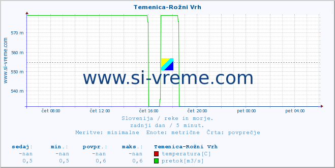 POVPREČJE :: Temenica-Rožni Vrh :: temperatura | pretok | višina :: zadnji dan / 5 minut.