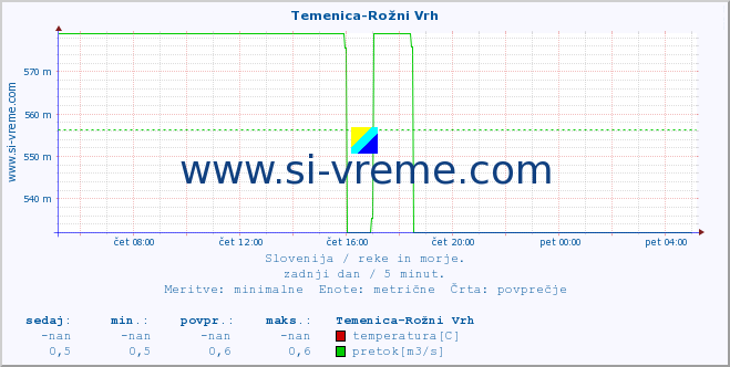 POVPREČJE :: Temenica-Rožni Vrh :: temperatura | pretok | višina :: zadnji dan / 5 minut.