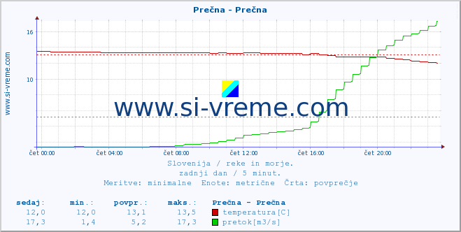 POVPREČJE :: Prečna - Prečna :: temperatura | pretok | višina :: zadnji dan / 5 minut.