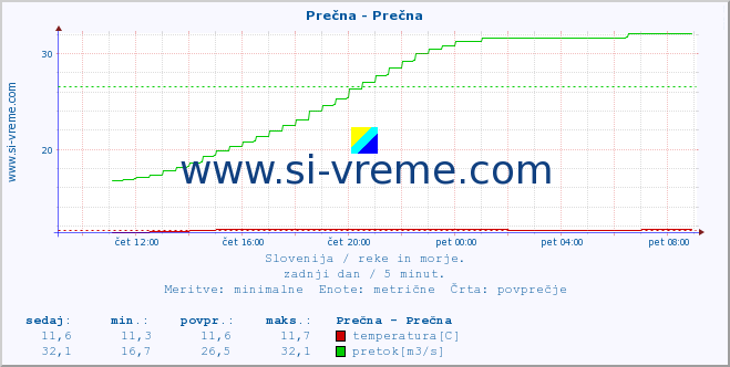 POVPREČJE :: Prečna - Prečna :: temperatura | pretok | višina :: zadnji dan / 5 minut.