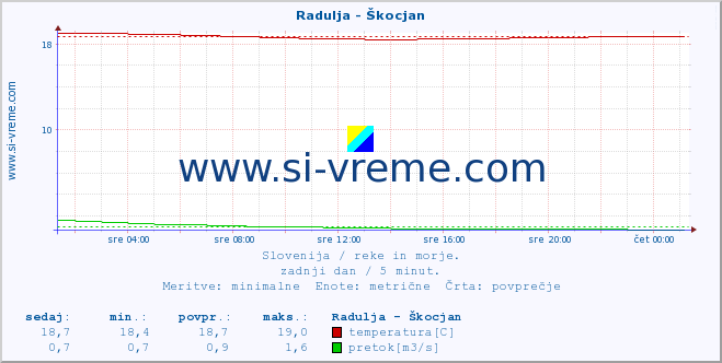 POVPREČJE :: Radulja - Škocjan :: temperatura | pretok | višina :: zadnji dan / 5 minut.