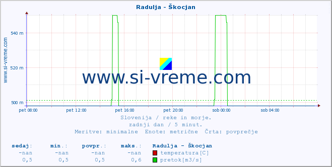 POVPREČJE :: Radulja - Škocjan :: temperatura | pretok | višina :: zadnji dan / 5 minut.