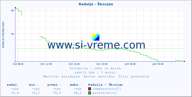 POVPREČJE :: Radulja - Škocjan :: temperatura | pretok | višina :: zadnji dan / 5 minut.