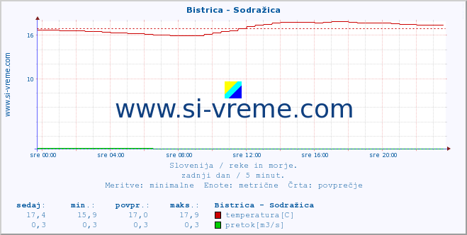 POVPREČJE :: Bistrica - Sodražica :: temperatura | pretok | višina :: zadnji dan / 5 minut.