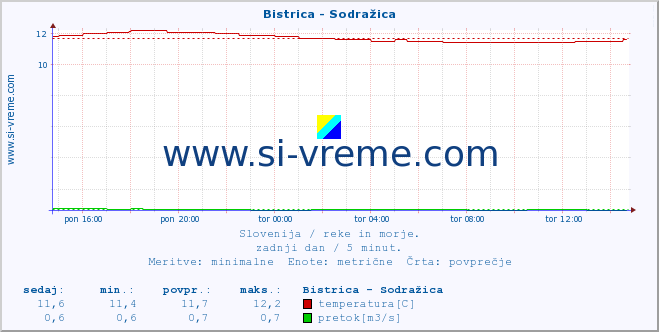 POVPREČJE :: Bistrica - Sodražica :: temperatura | pretok | višina :: zadnji dan / 5 minut.