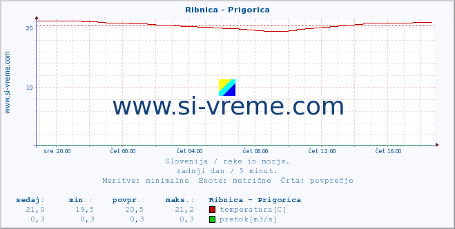 POVPREČJE :: Ribnica - Prigorica :: temperatura | pretok | višina :: zadnji dan / 5 minut.