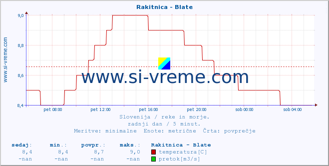 POVPREČJE :: Rakitnica - Blate :: temperatura | pretok | višina :: zadnji dan / 5 minut.