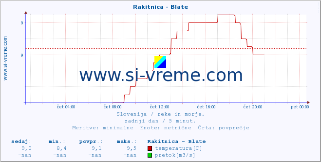 POVPREČJE :: Rakitnica - Blate :: temperatura | pretok | višina :: zadnji dan / 5 minut.