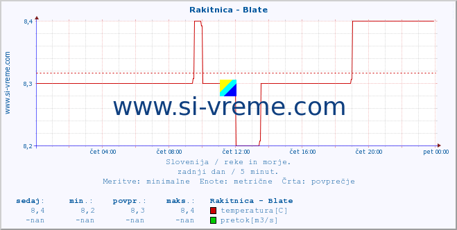 POVPREČJE :: Rakitnica - Blate :: temperatura | pretok | višina :: zadnji dan / 5 minut.