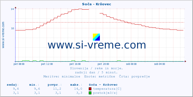 POVPREČJE :: Soča - Kršovec :: temperatura | pretok | višina :: zadnji dan / 5 minut.