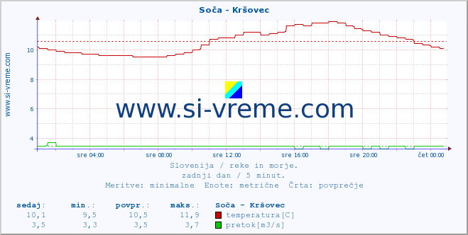 POVPREČJE :: Soča - Kršovec :: temperatura | pretok | višina :: zadnji dan / 5 minut.