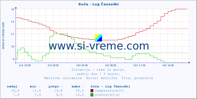 POVPREČJE :: Soča - Log Čezsoški :: temperatura | pretok | višina :: zadnji dan / 5 minut.