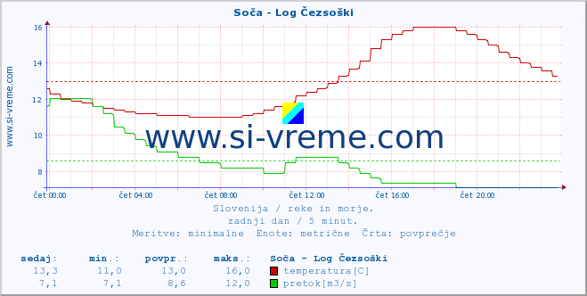 POVPREČJE :: Soča - Log Čezsoški :: temperatura | pretok | višina :: zadnji dan / 5 minut.