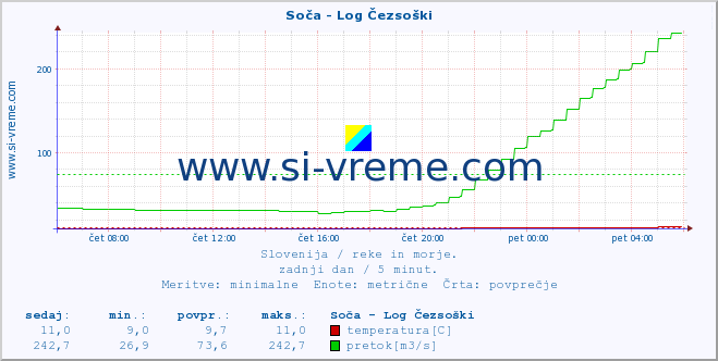 POVPREČJE :: Soča - Log Čezsoški :: temperatura | pretok | višina :: zadnji dan / 5 minut.