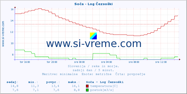 POVPREČJE :: Soča - Log Čezsoški :: temperatura | pretok | višina :: zadnji dan / 5 minut.