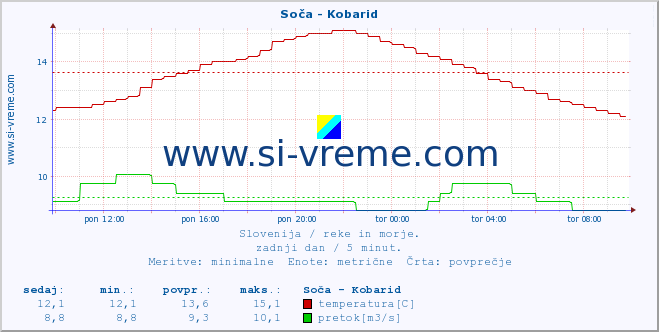 POVPREČJE :: Soča - Kobarid :: temperatura | pretok | višina :: zadnji dan / 5 minut.