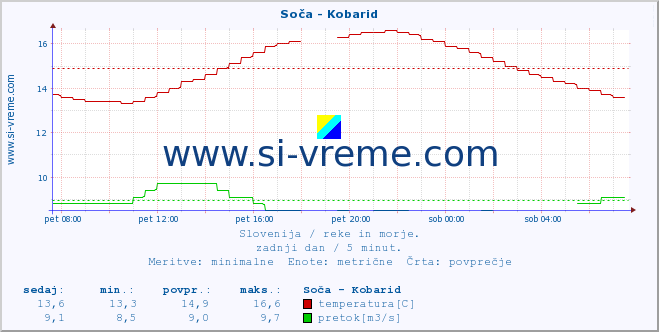 POVPREČJE :: Soča - Kobarid :: temperatura | pretok | višina :: zadnji dan / 5 minut.