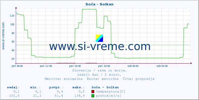 POVPREČJE :: Soča - Solkan :: temperatura | pretok | višina :: zadnji dan / 5 minut.