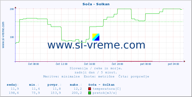 POVPREČJE :: Soča - Solkan :: temperatura | pretok | višina :: zadnji dan / 5 minut.