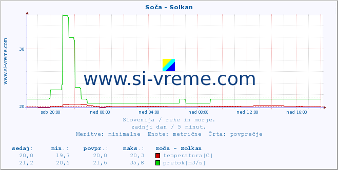 POVPREČJE :: Soča - Solkan :: temperatura | pretok | višina :: zadnji dan / 5 minut.