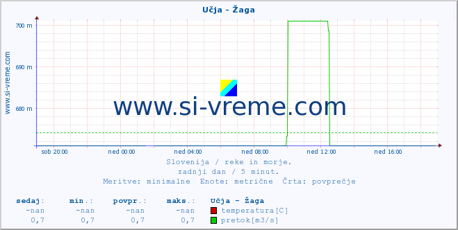 POVPREČJE :: Učja - Žaga :: temperatura | pretok | višina :: zadnji dan / 5 minut.